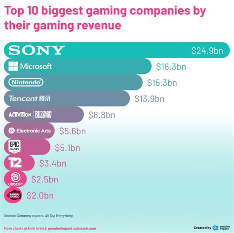 biggest gaming companies|World's biggest video game companies — 2025 statistics.